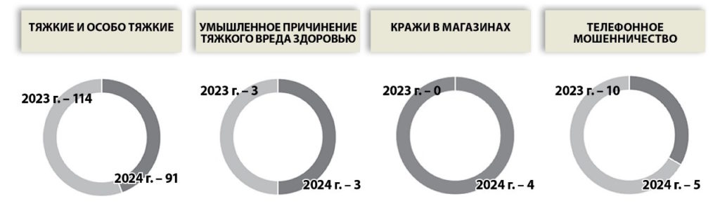 Сколько преступлений совершили зареченцы за шесть месяцев 2024-го, рассказываем в инфографике