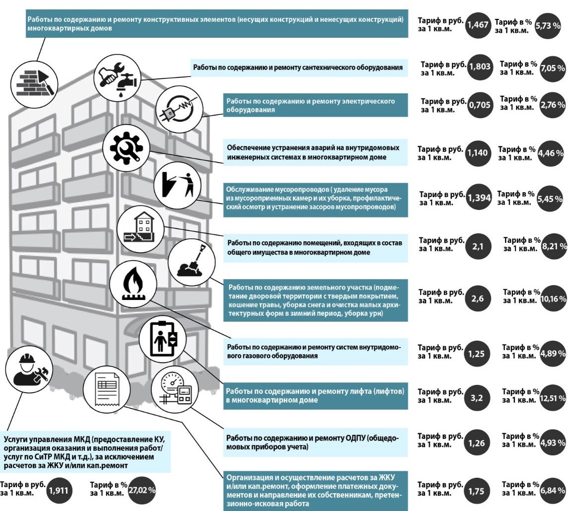 Техническое обслуживание дома: за что платят зареченцы? Отвечаем на вопрос  читателей в инфографике | 09.07.2024 | Заречный - БезФормата
